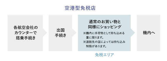 空港型免税店の利用の流れ