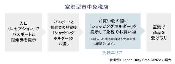 市中免税店の利用の流れ