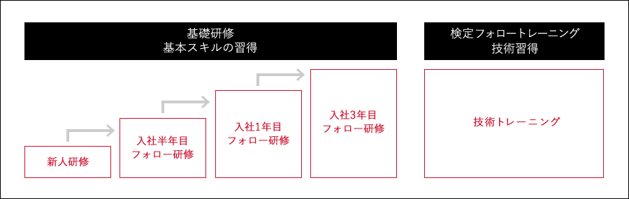 スキルアップトレーニング